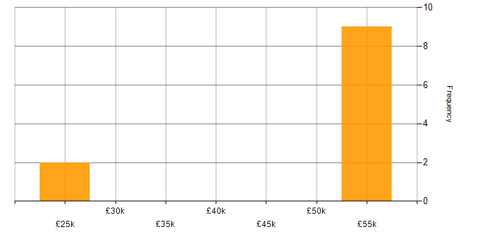 Salary histogram for Broadband in the East of England