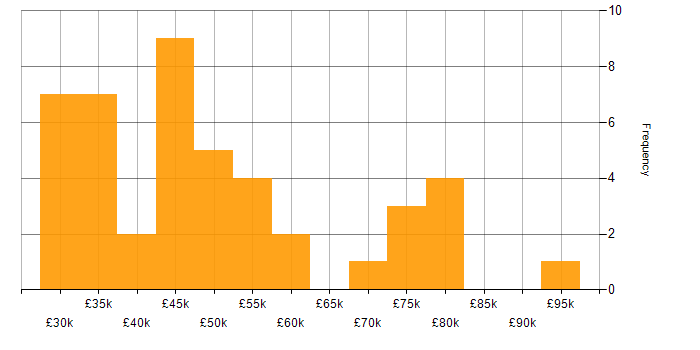 Salary histogram for Budget Management in the East of England