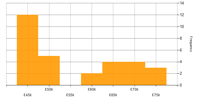 Salary histogram for Budgeting in the East of England
