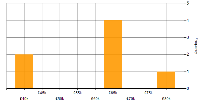 Salary histogram for Budgeting and Resource Allocation in the East of England