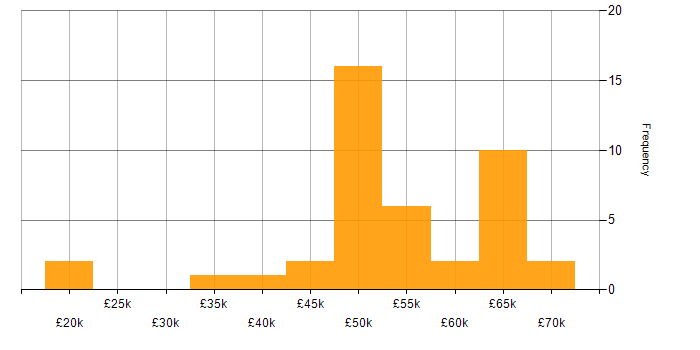 Salary histogram for Business Case in the East of England