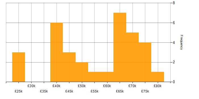 Salary histogram for Business Continuity in the East of England