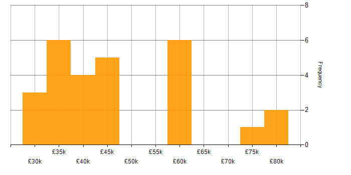 Salary histogram for Business Development Manager in the East of England
