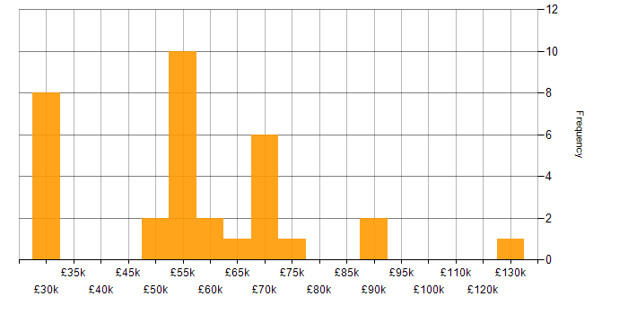 Salary histogram for Business Strategy in the East of England