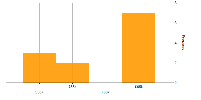 Salary histogram for Business Transformation in the East of England