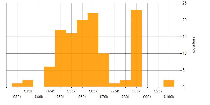 Salary histogram for C++ in the East of England