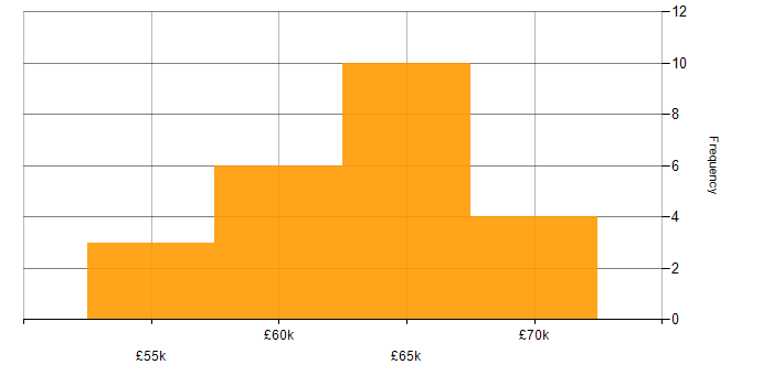 Salary histogram for C++ Software Engineer in the East of England
