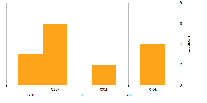 Salary histogram for CCTV in the East of England