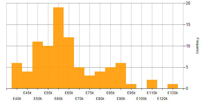 Salary histogram for CI/CD in the East of England