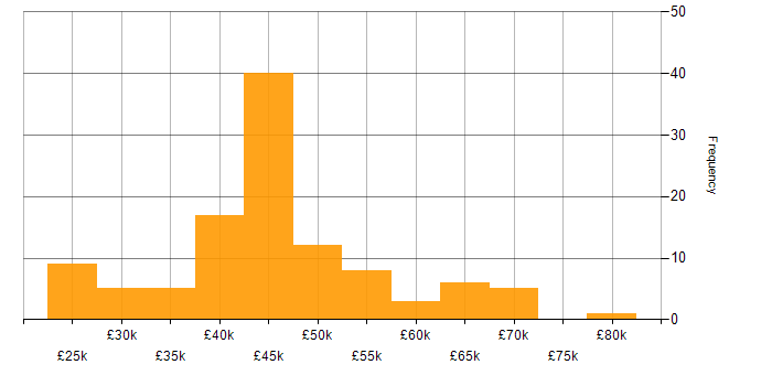 Salary histogram for Cisco in the East of England
