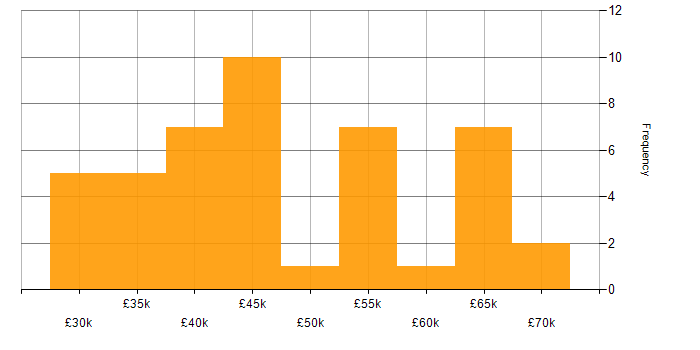 Salary histogram for Cisco Certification in the East of England
