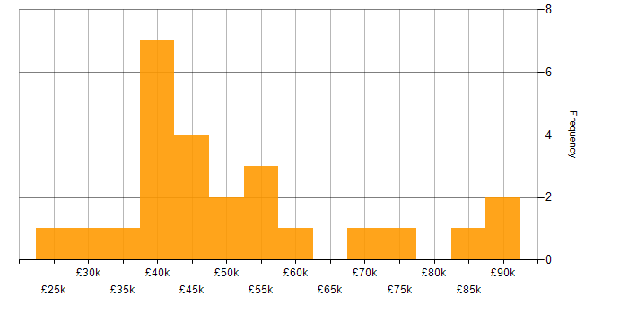 Salary histogram for Clean Code in the East of England