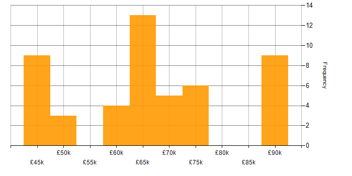 Salary histogram for Cloud Engineer in the East of England