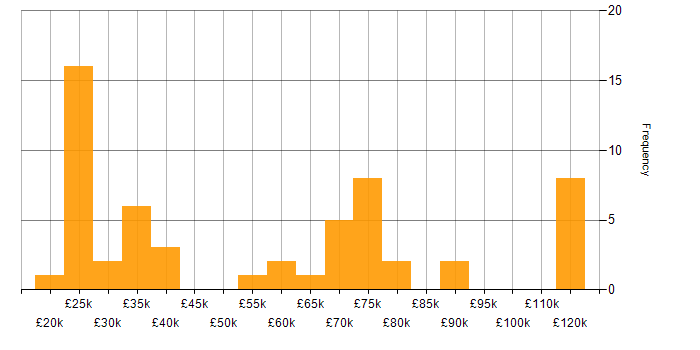 Salary histogram for Collaborative Culture in the East of England