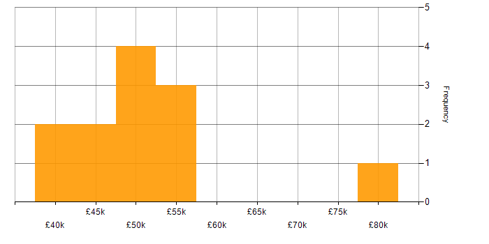 Salary histogram for Conflict Resolution in the East of England