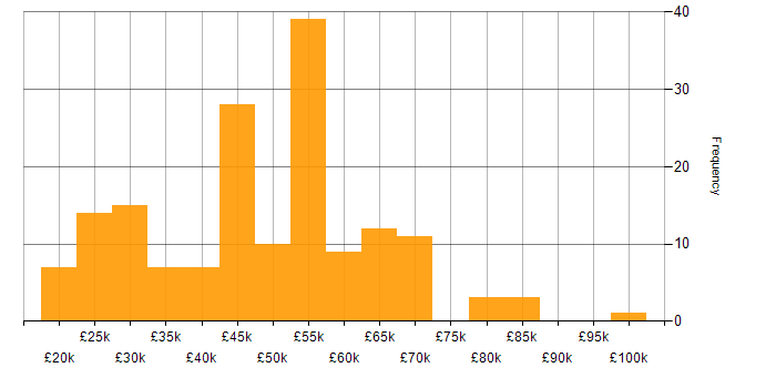 Salary histogram for Consultant in the East of England