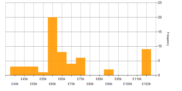 Salary histogram for Containerisation in the East of England