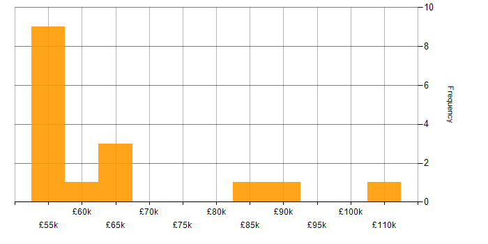 Salary histogram for Continuous Delivery in the East of England