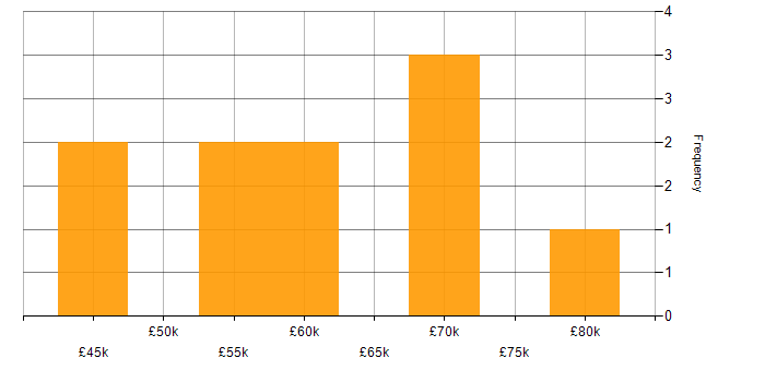 Salary histogram for Continuous Deployment in the East of England