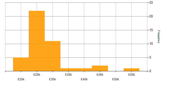 Salary histogram for Coordinator in the East of England