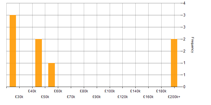 Salary histogram for Copywriting in the East of England