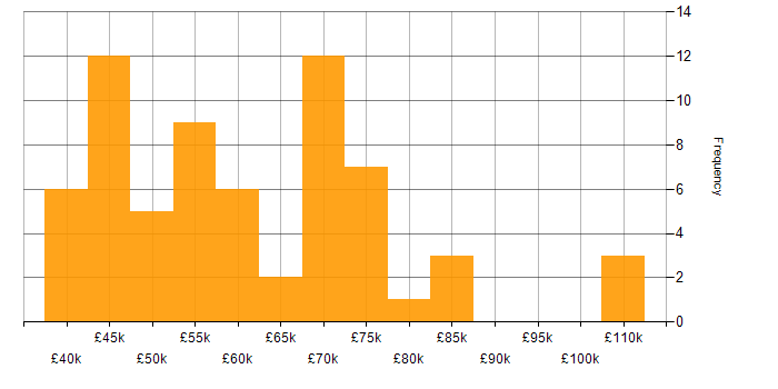 Salary histogram for C# .NET Developer in the East of England