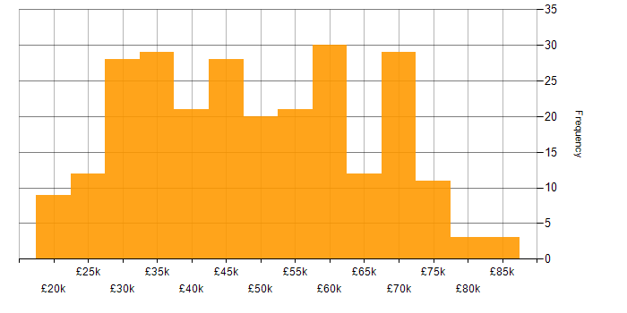 Salary histogram for CSS in the East of England