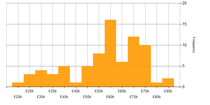 Salary histogram for CSS3 in the East of England