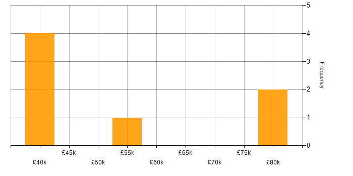Salary histogram for Cyber Essentials PLUS in the East of England