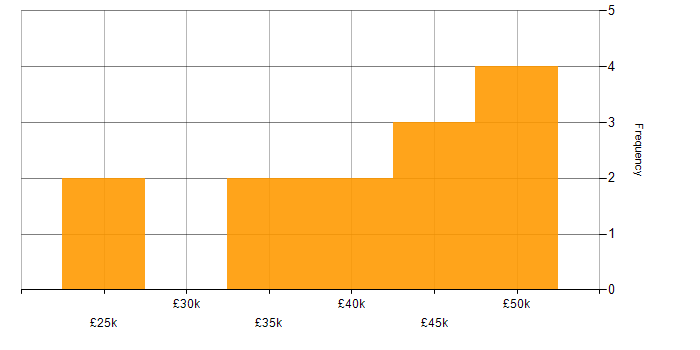 Salary histogram for Cybersecurity Analyst in the East of England