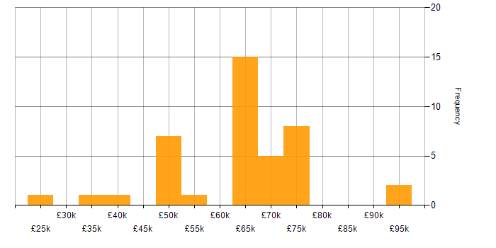 Salary histogram for Cyber Threat in the East of England