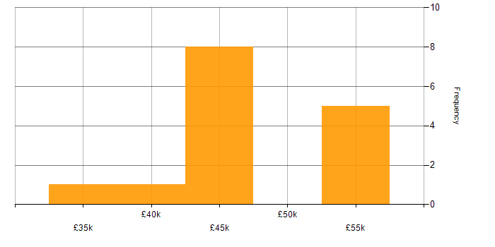 Salary histogram for Dashboard Development in the East of England
