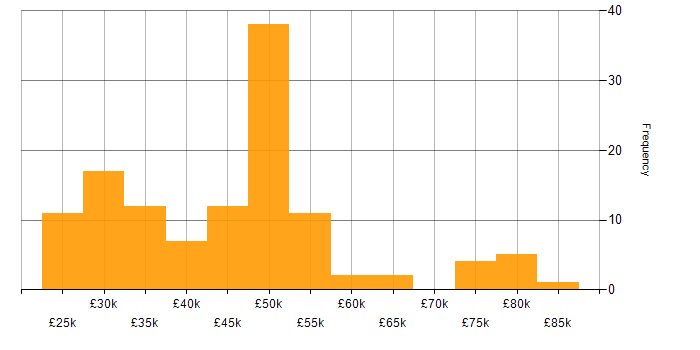 Salary histogram for Data Analysis in the East of England