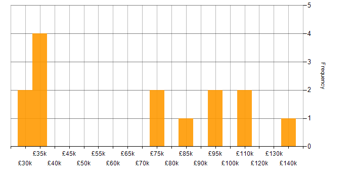 Salary histogram for Data Governance in the East of England