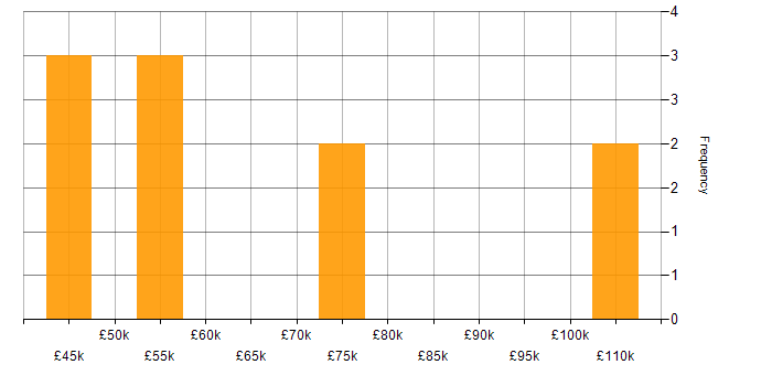 Salary histogram for Data Lake in the East of England