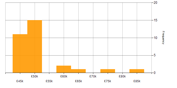 Salary histogram for Data Migration in the East of England