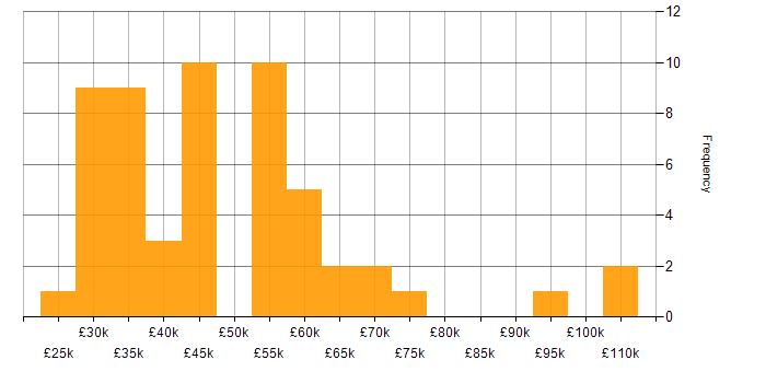 Salary histogram for Data Modelling in the East of England