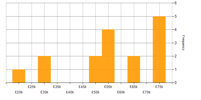 Salary histogram for Data Pipeline in the East of England