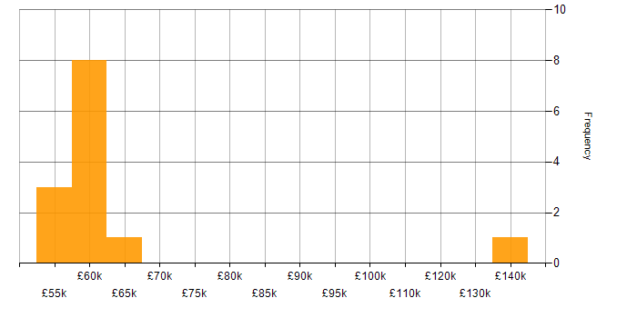Salary histogram for Data Strategy in the East of England