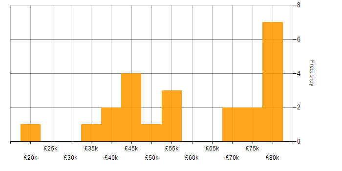 Salary histogram for Data Visualisation in the East of England