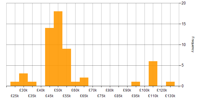 Salary histogram for Data Warehouse in the East of England