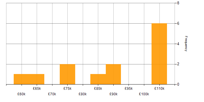 Salary histogram for Databricks in the East of England