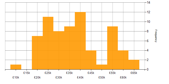 Salary histogram for DBS Check in the East of England