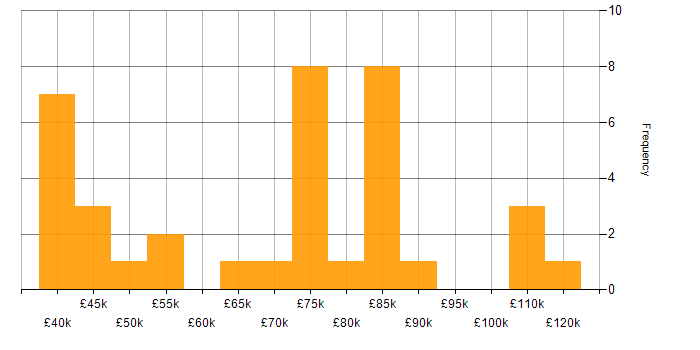 Salary histogram for Design Patterns in the East of England
