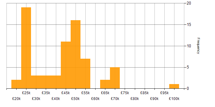 Salary histogram for Designer in the East of England