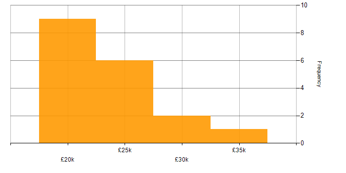 Salary histogram for Desktop Support in the East of England