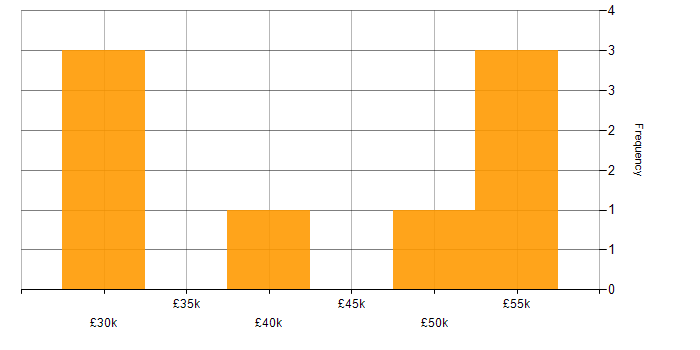 Salary histogram for Developer Analyst in the East of England