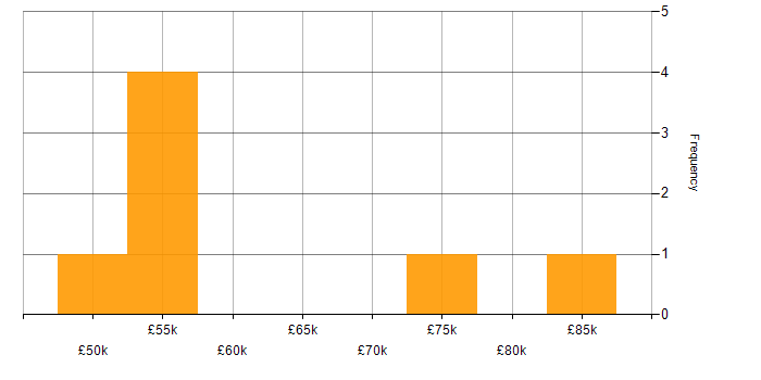 Salary histogram for DevSecOps in the East of England