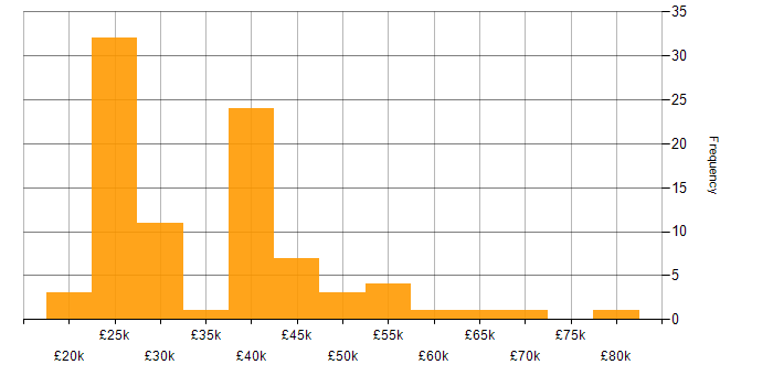 Salary histogram for DHCP in the East of England