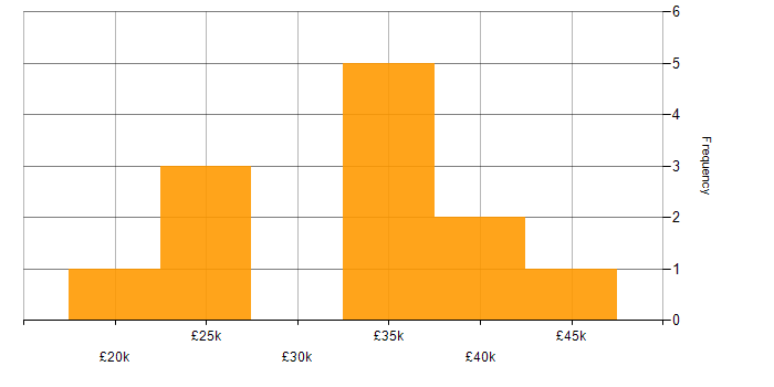 Salary histogram for Digital Marketing in the East of England